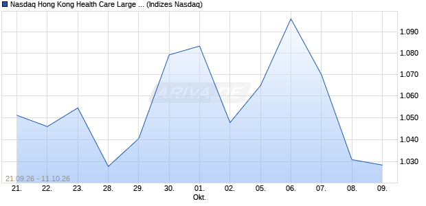 Nasdaq Hong Kong Health Care Large Mid Cap JPY I. Chart