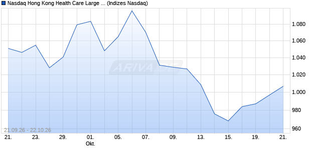 Nasdaq Hong Kong Health Care Large Mid Cap JPY . Chart