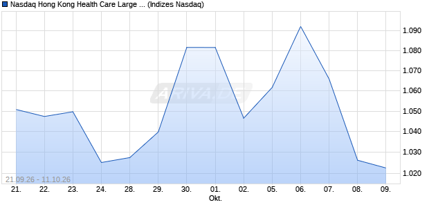 Nasdaq Hong Kong Health Care Large Mid Cap NTR . Chart