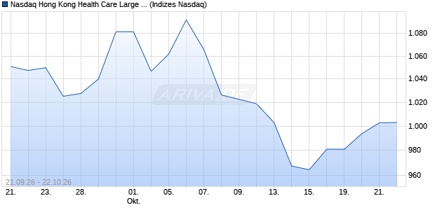 Nasdaq Hong Kong Health Care Large Mid Cap TR I. Chart
