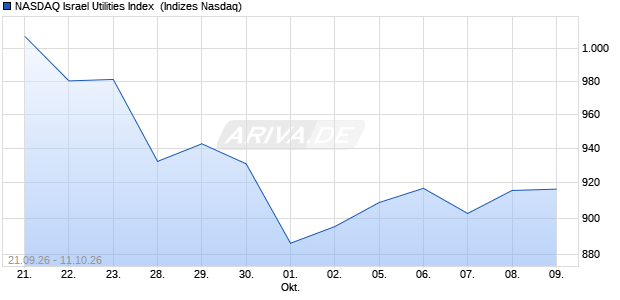 NASDAQ Israel Utilities Index [Index] Chart