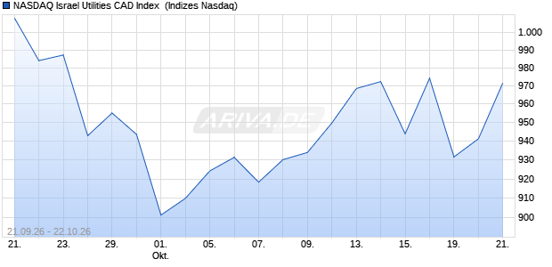 NASDAQ Israel Utilities CAD Index [Index] Chart