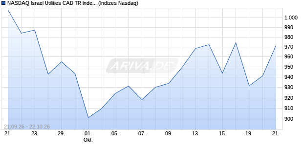 NASDAQ Israel Utilities CAD TR Index [Index] Chart