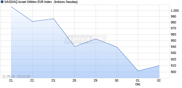 NASDAQ Israel Utilities EUR Index [Index] Chart