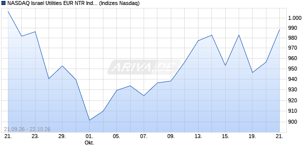 NASDAQ Israel Utilities EUR NTR Index [Index] Chart