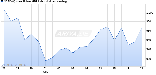 NASDAQ Israel Utilities GBP Index [Index] Chart