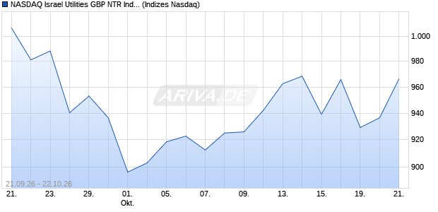 NASDAQ Israel Utilities GBP NTR Index [Index] Chart