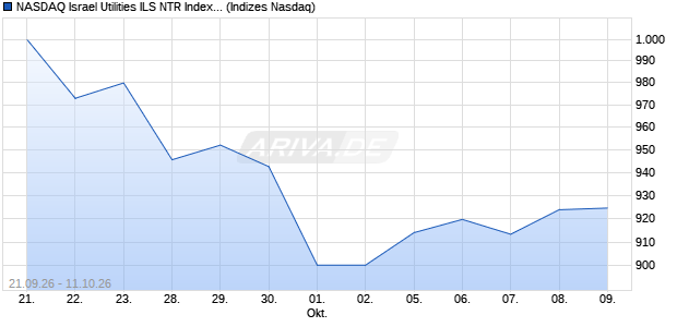 NASDAQ Israel Utilities ILS NTR Index [Index] Chart