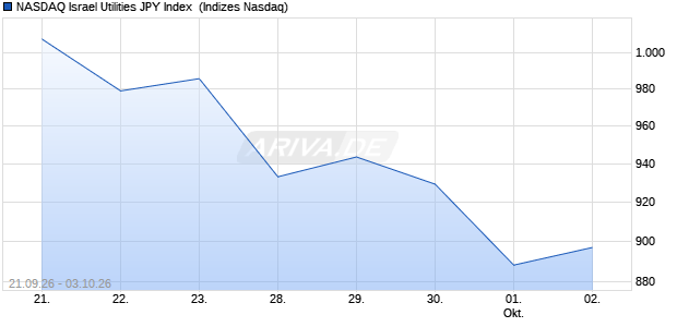 NASDAQ Israel Utilities JPY Index [Index] Chart