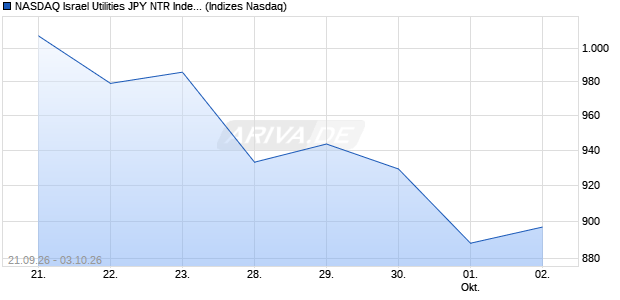 NASDAQ Israel Utilities JPY NTR Index [Index] Chart