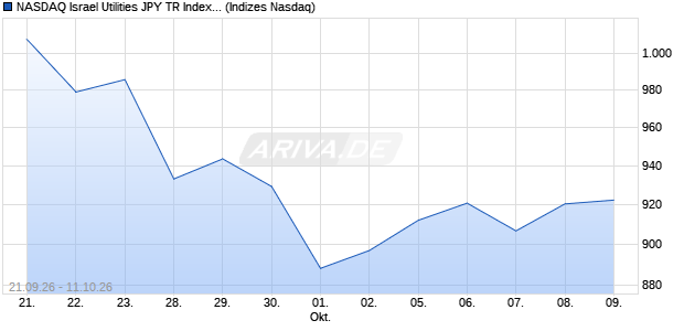 NASDAQ Israel Utilities JPY TR Index [Index] Chart