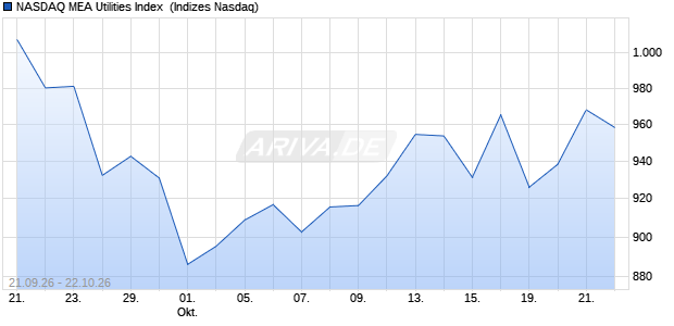 NASDAQ MEA Utilities Index [Index] Chart