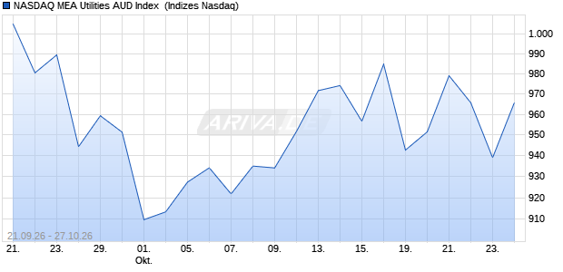 NASDAQ MEA Utilities AUD Index [Index] Chart