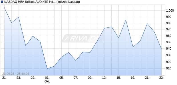 NASDAQ MEA Utilities AUD NTR Index [Index] Chart