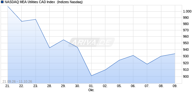 NASDAQ MEA Utilities CAD Index [Index] Chart