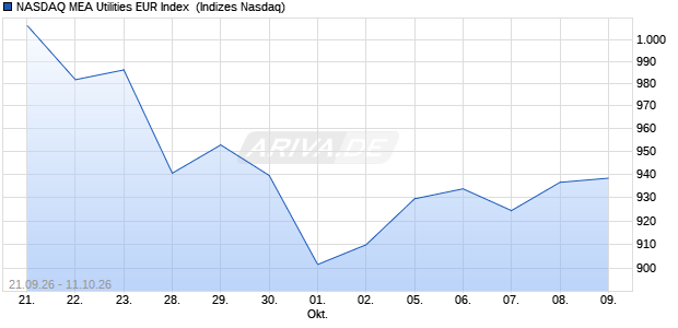 NASDAQ MEA Utilities EUR Index [Index] Chart