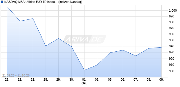 NASDAQ MEA Utilities EUR TR Index [Index] Chart
