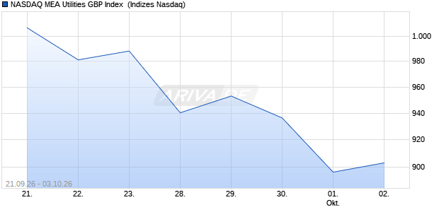 NASDAQ MEA Utilities GBP Index [Index] Chart