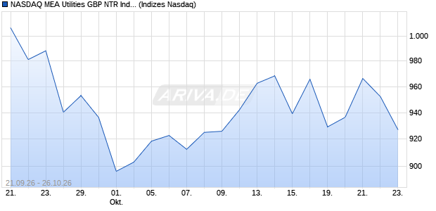 NASDAQ MEA Utilities GBP NTR Index [Index] Chart