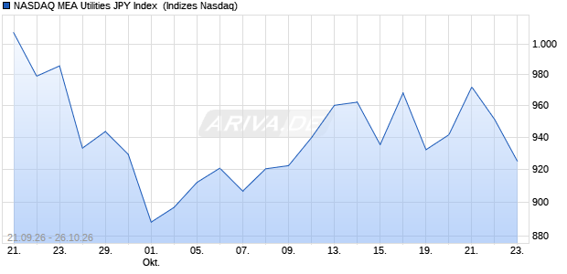 NASDAQ MEA Utilities JPY Index [Index] Chart