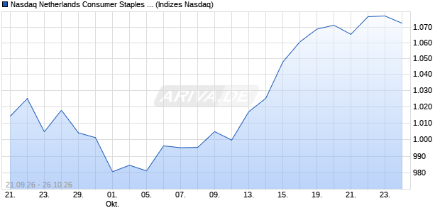 Nasdaq Netherlands Consumer Staples Large Mid C. Chart