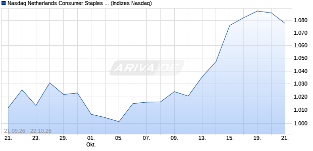Nasdaq Netherlands Consumer Staples Large Mid C. Chart