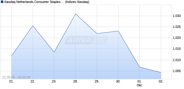 Nasdaq Netherlands Consumer Staples Large Mid C. Chart