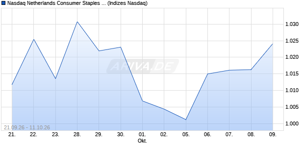 Nasdaq Netherlands Consumer Staples Large Mid C. Chart