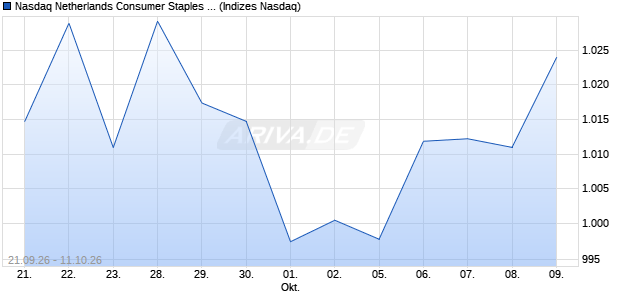Nasdaq Netherlands Consumer Staples Large Mid C. Chart