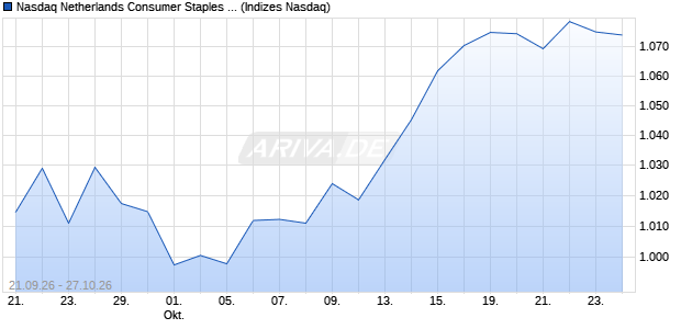 Nasdaq Netherlands Consumer Staples Large Mid C. Chart