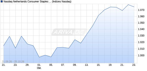 Nasdaq Netherlands Consumer Staples Large Mid C. Chart