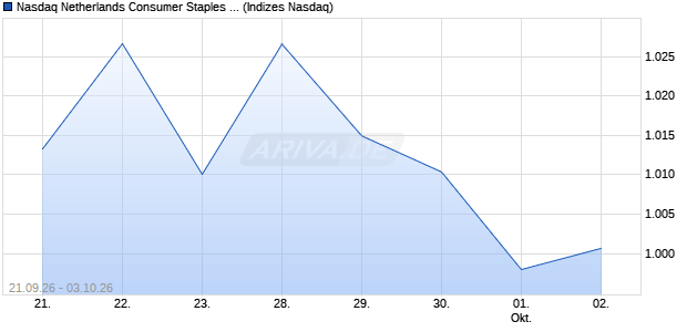 Nasdaq Netherlands Consumer Staples Large Mid C. Chart