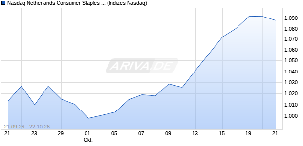 Nasdaq Netherlands Consumer Staples Large Mid C. Chart