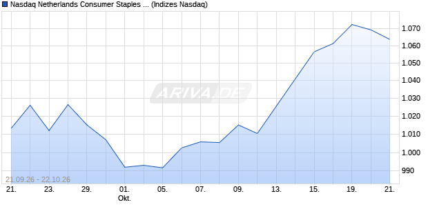 Nasdaq Netherlands Consumer Staples Large Mid C. Chart