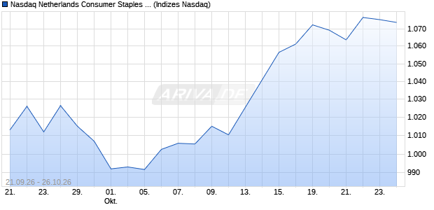 Nasdaq Netherlands Consumer Staples Large Mid C. Chart