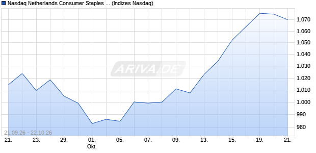 Nasdaq Netherlands Consumer Staples Large Mid C. Chart