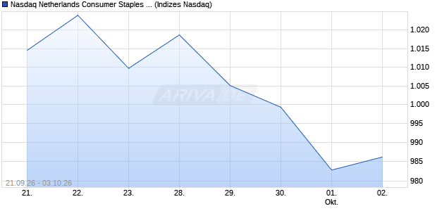 Nasdaq Netherlands Consumer Staples Large Mid C. Chart