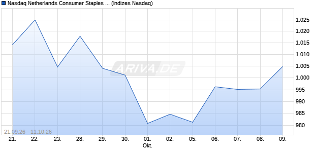 Nasdaq Netherlands Consumer Staples Large Mid C. Chart