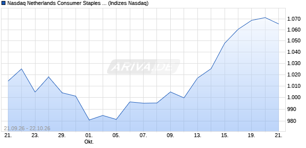 Nasdaq Netherlands Consumer Staples Large Mid C. Chart