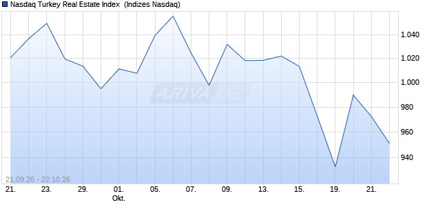 Nasdaq Turkey Real Estate Index [Index] Chart