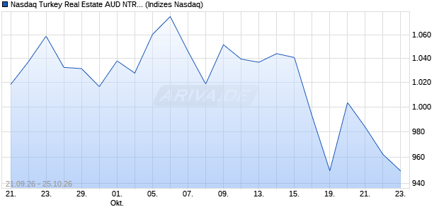 Nasdaq Turkey Real Estate AUD NTR Index [Index] Chart