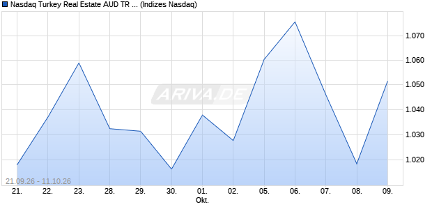 Nasdaq Turkey Real Estate AUD TR Index [Index] Chart