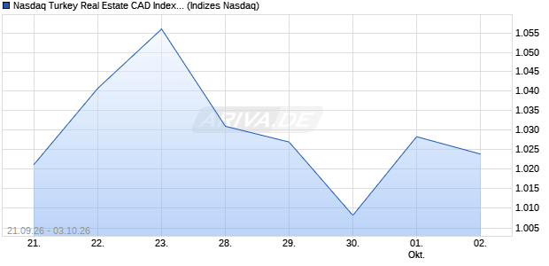 Nasdaq Turkey Real Estate CAD Index [Index] Chart
