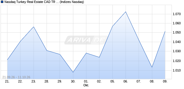 Nasdaq Turkey Real Estate CAD TR Index [Index] Chart