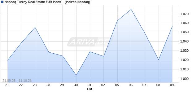 Nasdaq Turkey Real Estate EUR Index [Index] Chart
