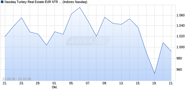 Nasdaq Turkey Real Estate EUR NTR Index [Index] Chart