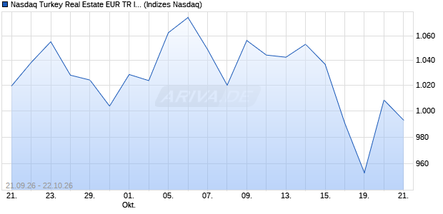 Nasdaq Turkey Real Estate EUR TR Index [Index] Chart