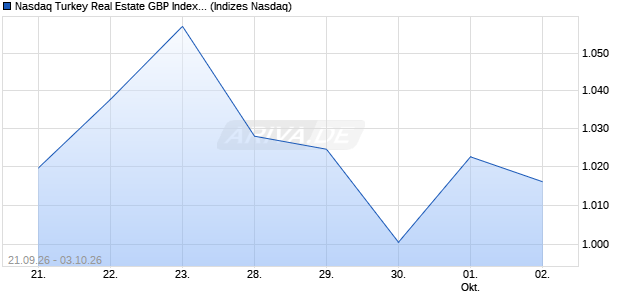 Nasdaq Turkey Real Estate GBP Index [Index] Chart