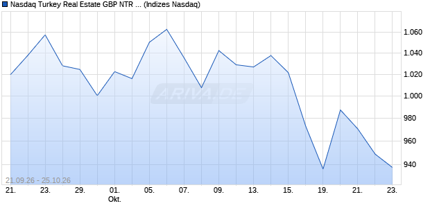 Nasdaq Turkey Real Estate GBP NTR Index [Index] Chart