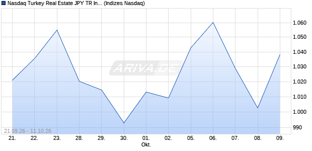 Nasdaq Turkey Real Estate JPY TR Index [Index] Chart